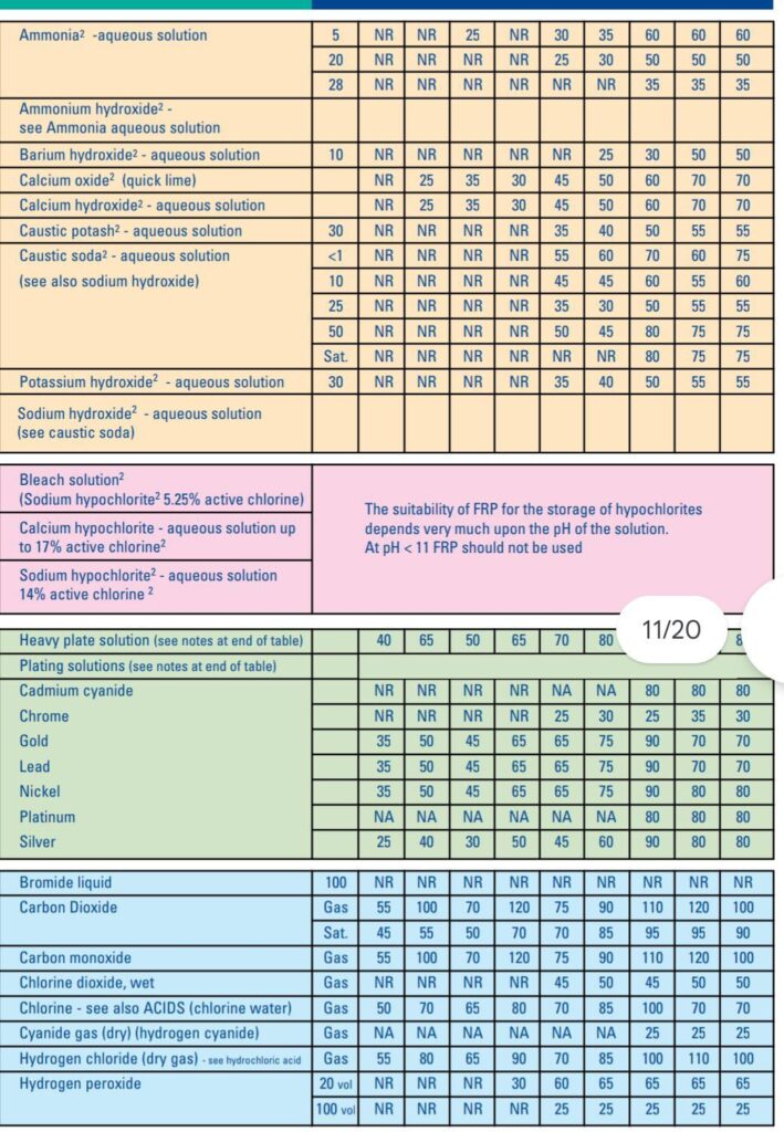 fiber storage tanks chemical resistance table