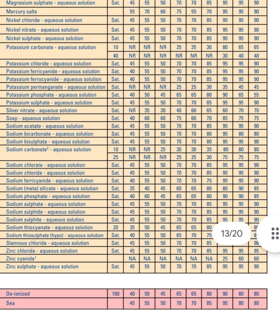 pvc fiber storage tanks chemical resistance table