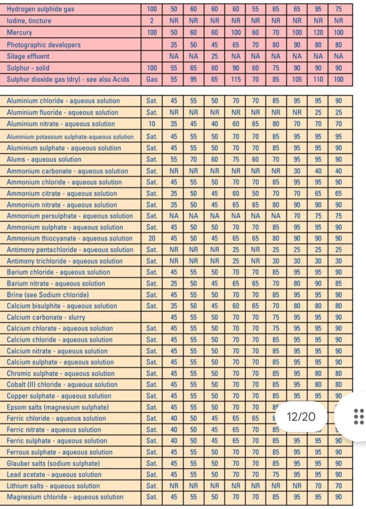 frp storage tanks chemical resistance table